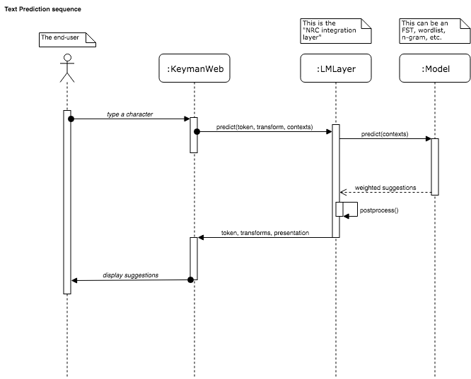 Sequence diagram of obtaining a prediction